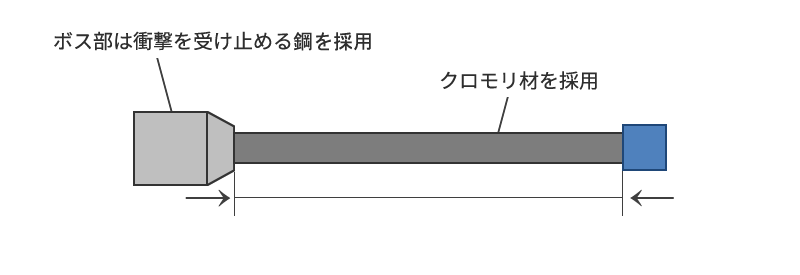 作業中の折損を防ぐためにボディを２種類の材質から構成